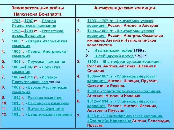 Консульство и империя таблица коалиции. Завоевательные походы наполеона бонапарта таблица. завоевательные походы наполеона таблица. завоевательная политика наполеона таблица.