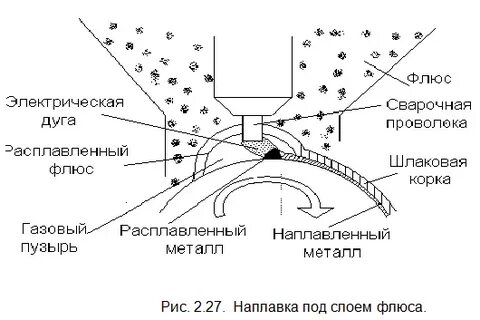 Сварка проволокой с флюсом