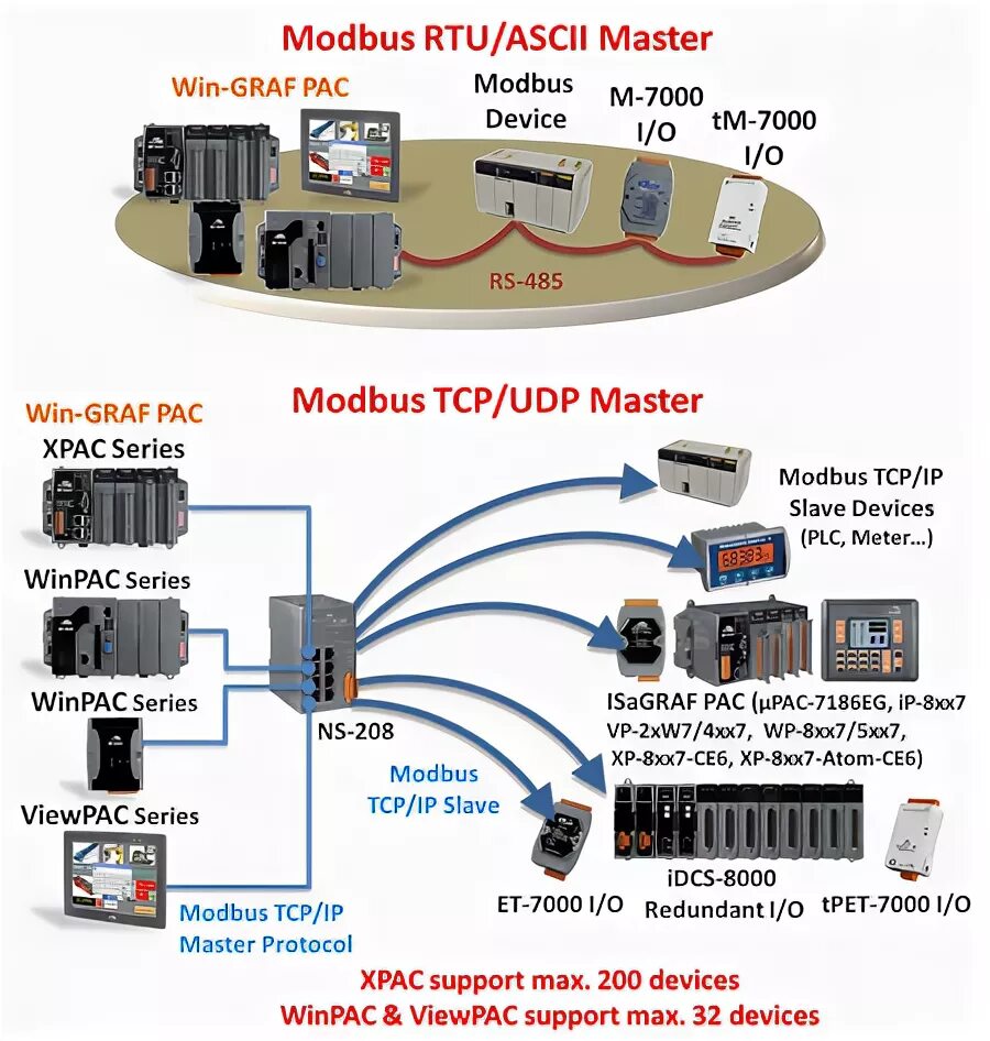 Modbus rtu tcp. Modbus rtu tcp