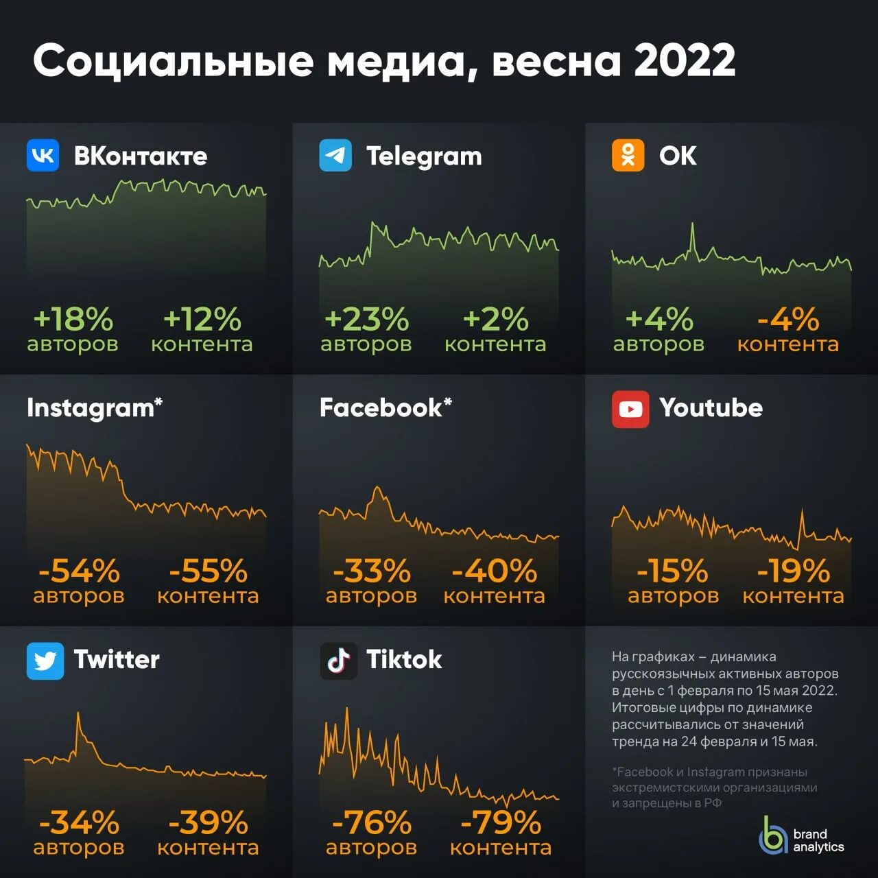 55 content. Рост аудитории телеграмма 2022. Соцсети блокировка. Аналитика социальных сетей. Социальные Медиа.