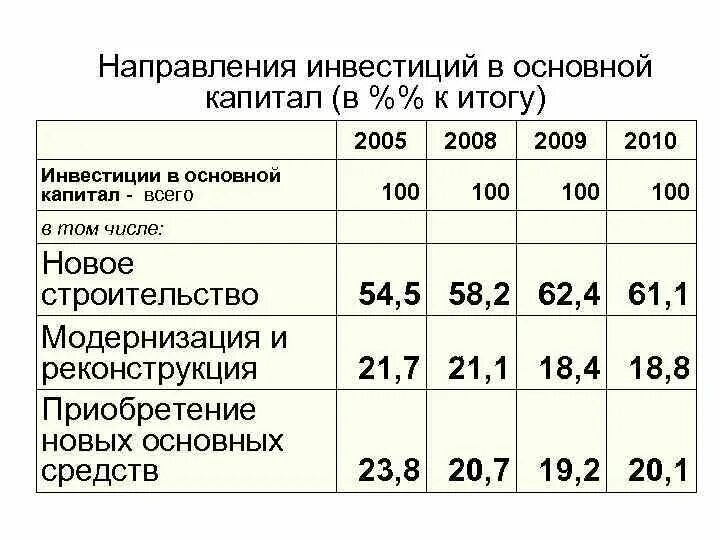 Направление инвестиционной политики. Направления инвестиций. Направления вложения инвестиций. Основные направления инвестиций. Инвестиции в основной капитал таблица.