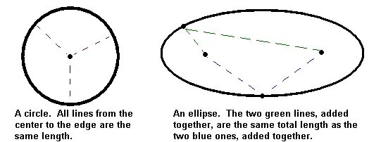 The distance circles