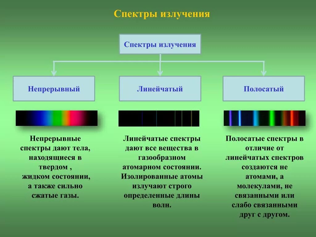 Типы оптических спектров испускания и поглощения. Типы оптических сектаров. Непрерывный спектр испускания. Сплошной сектор изучения. Какие тела излучают линейчатые спектры