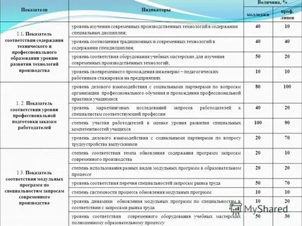 Соответствие показателей