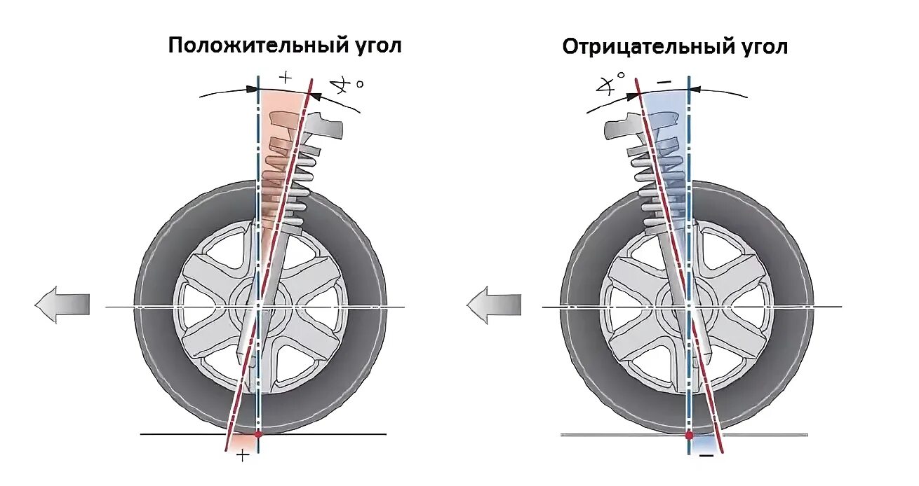 Разные колеса на осях можно ли. Угол наклона оси поворота колеса (Кастер). Угол продольного наклона оси поворота. Угол продольного наклона колеса. Регулировка продольного развала наклона колес.