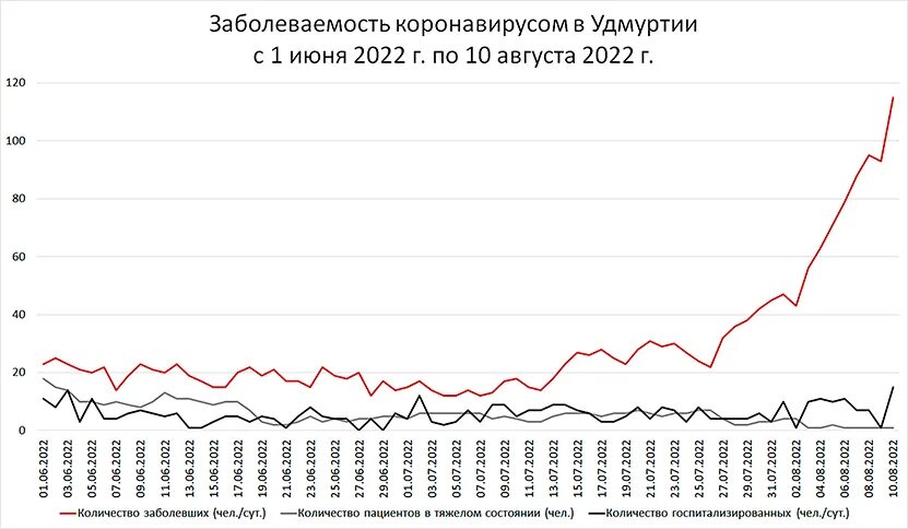 График заболевших. Общая заболеваемость в удмуртии. статистика заболеваемости ковид сейчас. график заболевших ковид тульская область.