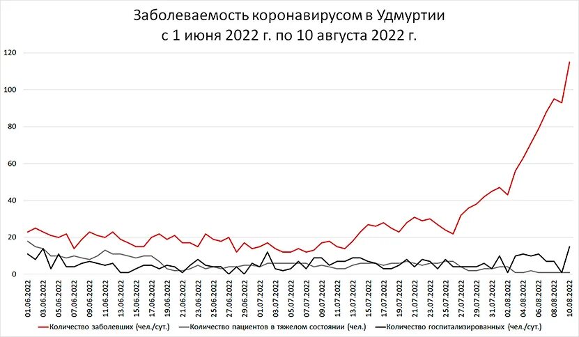 График заболевших. Общая заболеваемость в Удмуртии. Статистика заболеваемости ковид сейчас. График заболевших ковид Тульская область.