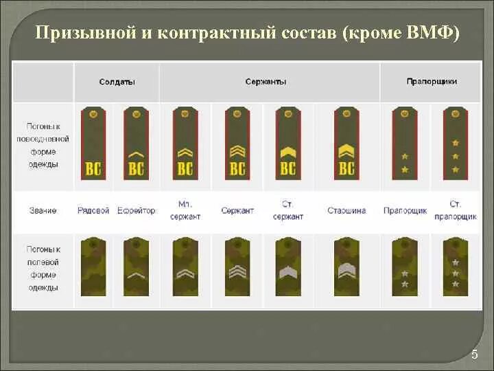 Воинские звания сухопутных войск вс РФ. Воинские звания военнослужащих Вооруженных сил РФ. Погоны Российской армии от рядового до Маршала. Погоны и звания в армии и на флоте РФ. Военная иерархия званий в россии