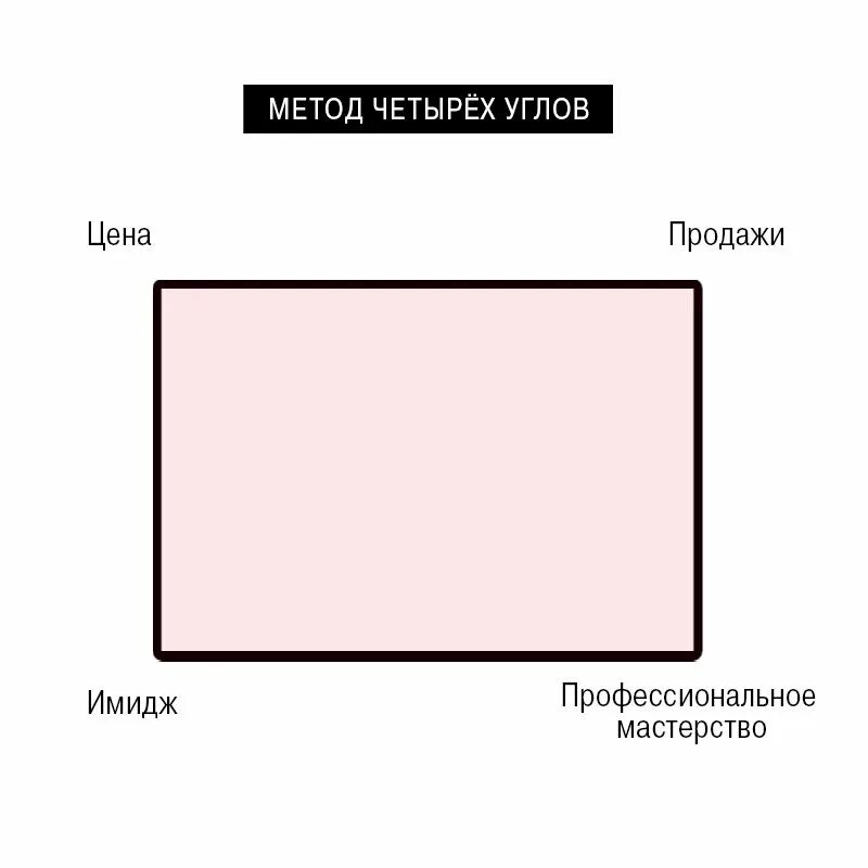 Метод четырех углов. Метод 4 углов. Методика 4 угла. Метод 4 квадрата