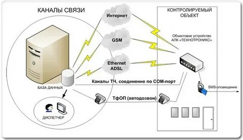 1 из каналов передачи данных