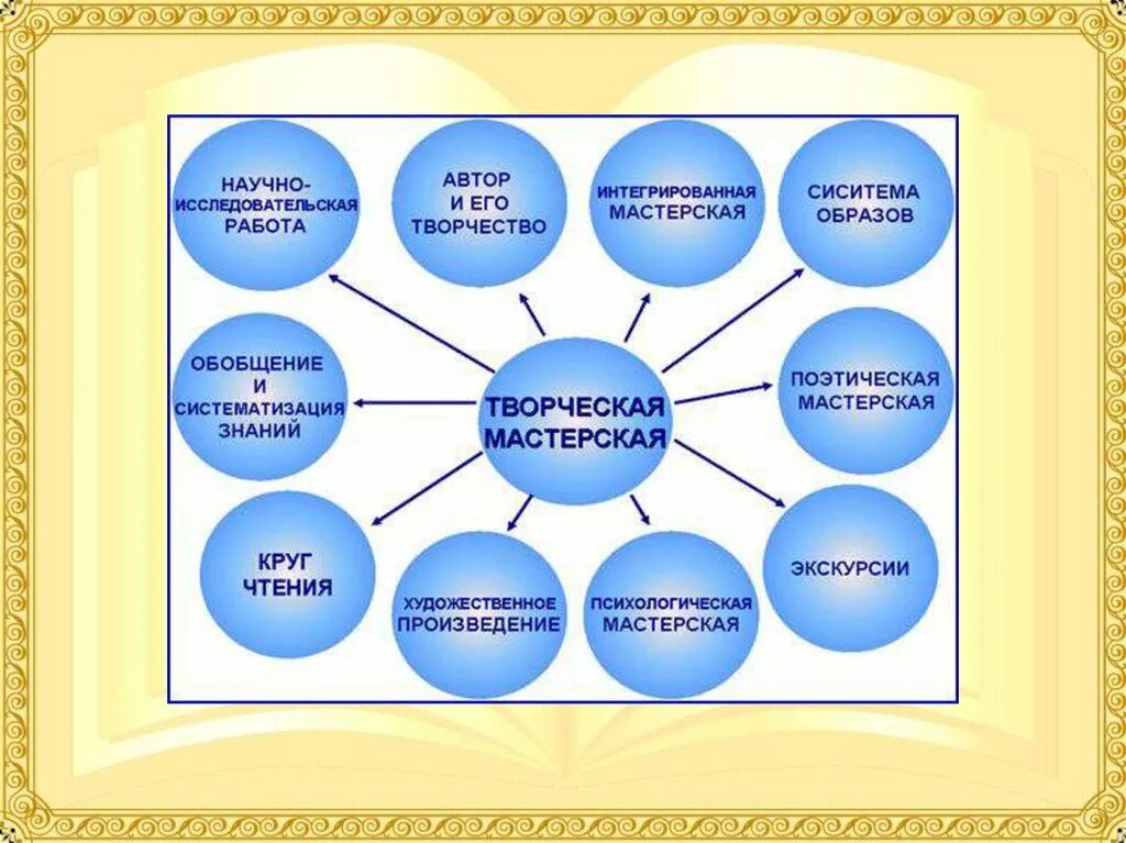 Виды творческих мастерских. Формы и методы творческой мастерской. Разновидности педагогических мастерских. Технология творческих мастерских. К творческим организациям относятся