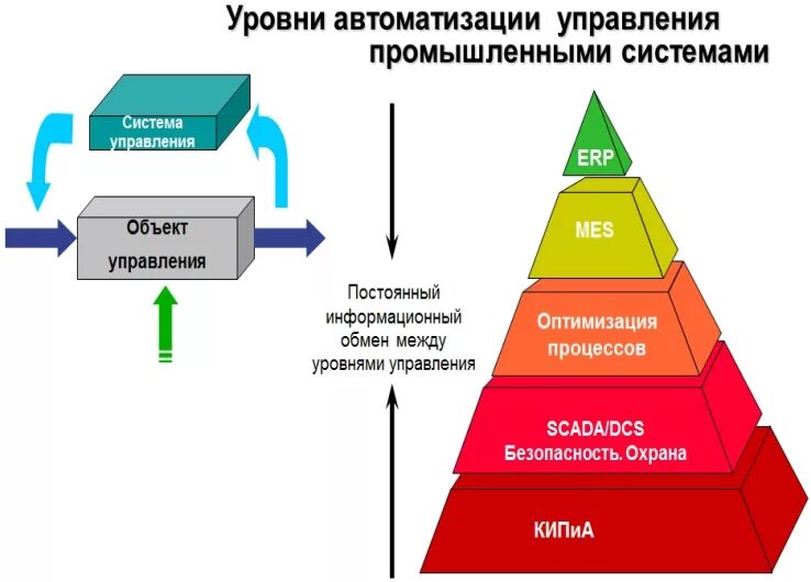 Уровни автоматизации предприятия. Уровни автоматизации управления. Пирамида уровней автоматизации. Уровни управления предприятием автоматизация.