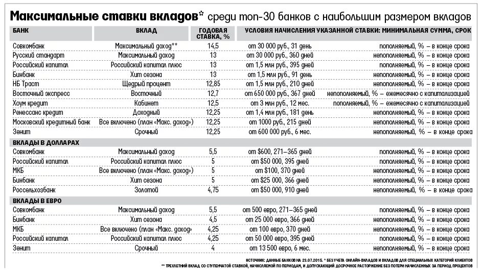 Высокий вклад в банках на сегодня новосибирск. Максимальные вклады в банках. Максимальная ставка по вкладам. Максимальная сумма вклада в банке. Максимальная ставка по банкам депозит.