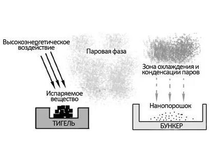 Паровой фазе