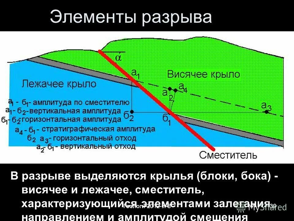 Элементы разрыва