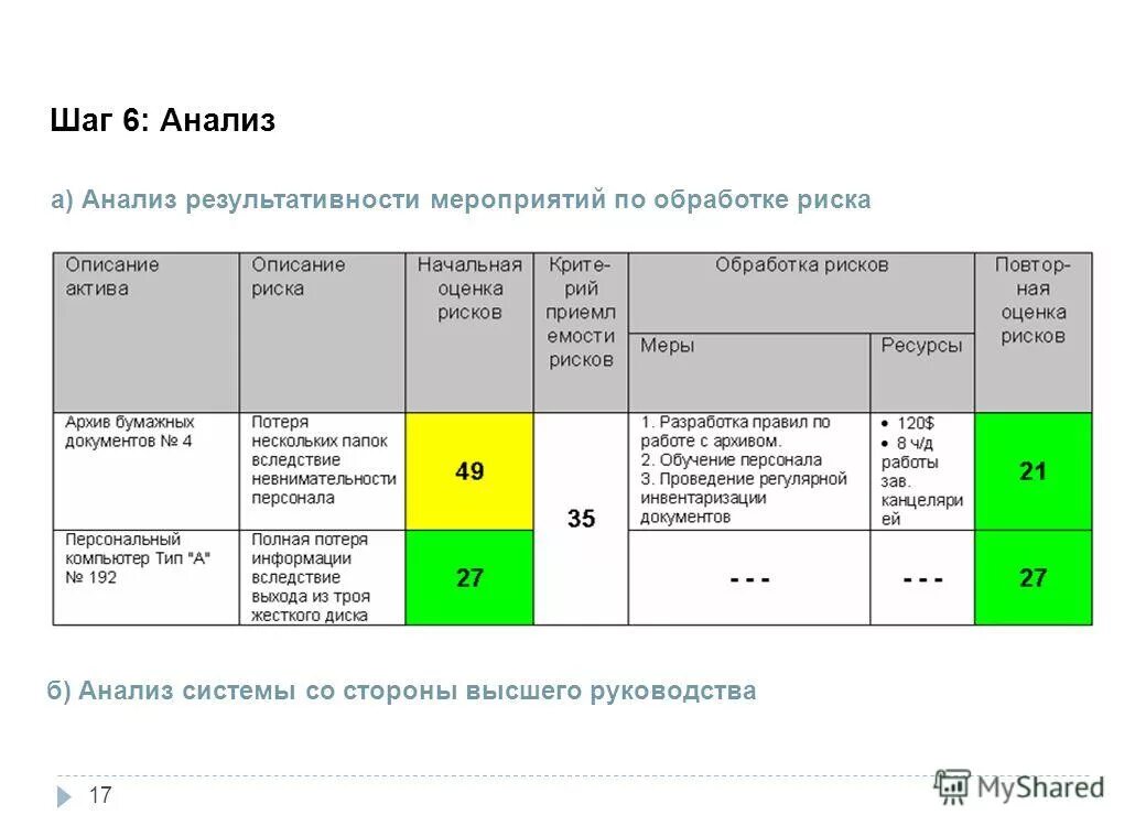 Анализ а б тестов