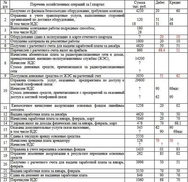 Оплачен счет за доставку. Приобретено оборудование у поставщика проводка. Оборудование требующее монтажа проводка. Получено от поставщика оборудование требующее монтажа проводка. Основные средства требующие монтажа проводка.