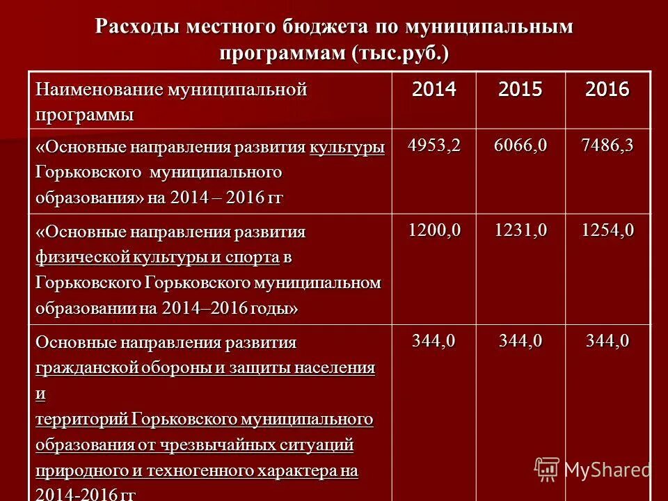 Программный бюджет. Реестр муниципальных программ. Муниципальные программы картинки. Муниципальные бюджетные программы. Муниципальные бюджетные программы.