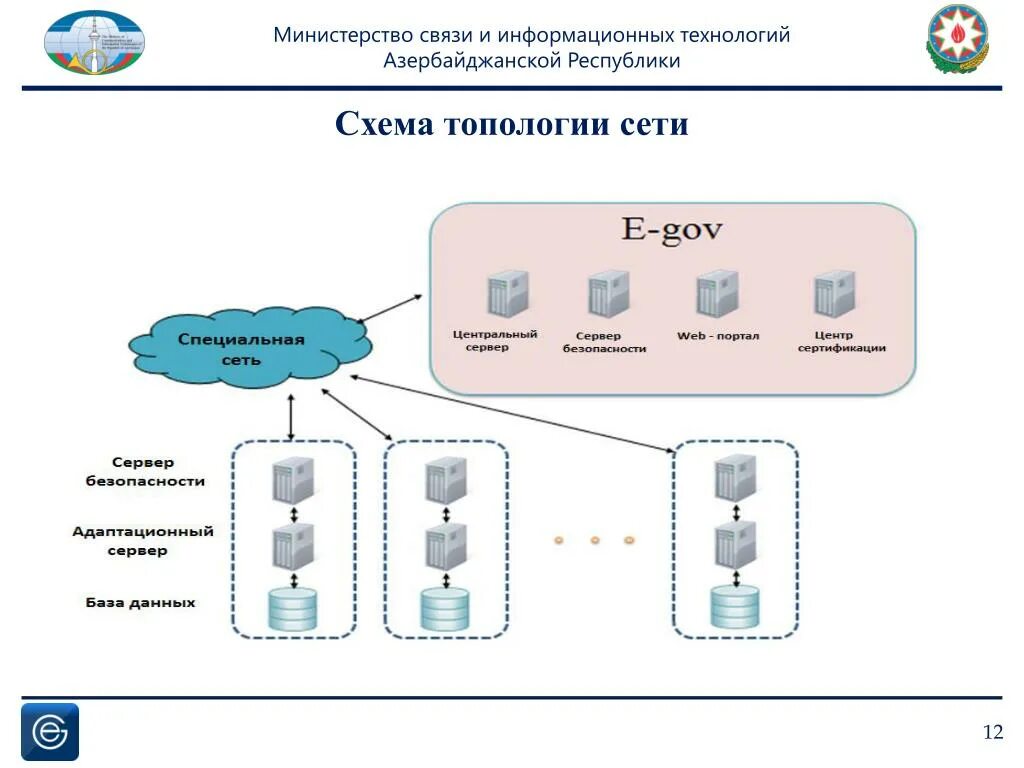 Схема управления связью Министерство связи. Информационные системы документирования из Минсвязи. БС Минсвязи.