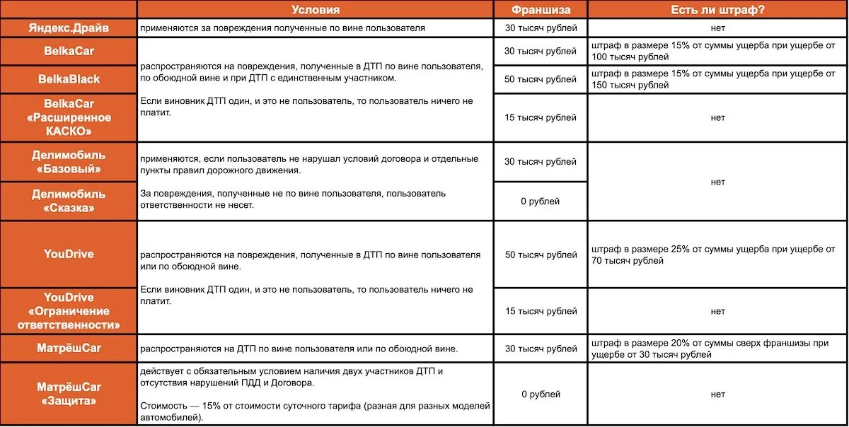 Штрафы Делимобиль таблица. Таблица штрафов Делимобиль за повреждения. Делимобиль штрафы за повреждения автомобиля. Договор Делимобиль штрафы.