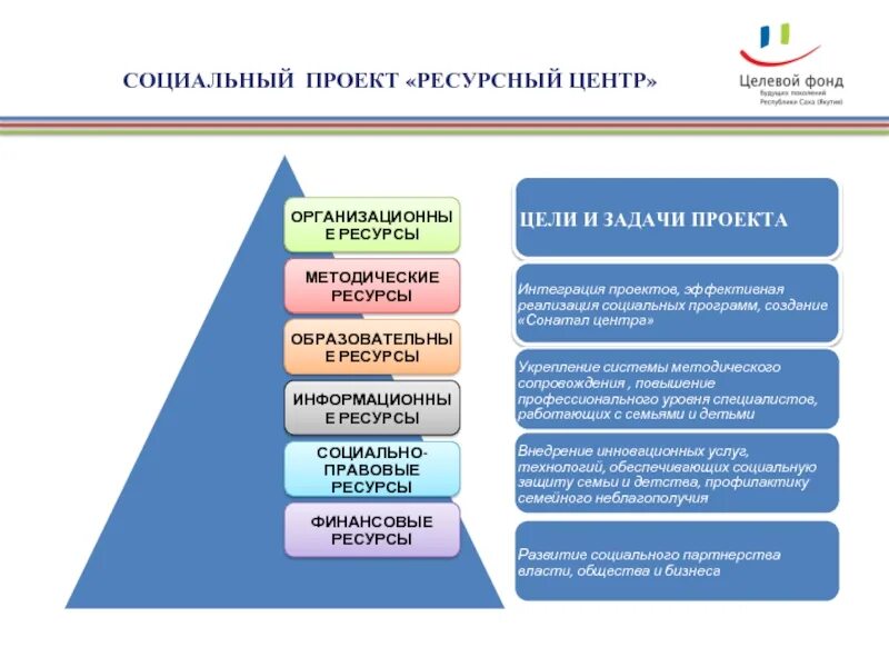 База ресурсных центров. Задачи соц проекта. Ресурсы проекта. Ресурсы социального проекта. Социальное проектирование.