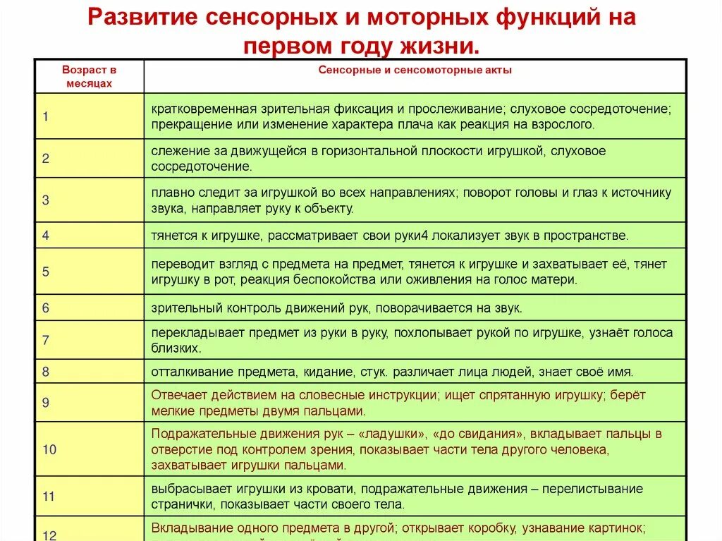 Факторы речевого развития ребенка. Развитие сенсорных и моторных функций на первом году жизни. сенсорное развитие младенца таблица. этапы развития речи у детей по возрастам таблица. этапы речевого развития ребенка на 1 году жизни.