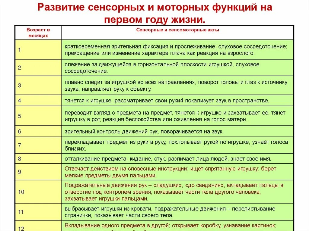 Таблица речевого развития детей. Развитие сенсорных и моторных функций на первом году жизни. Этапы речевого развития ребенка от года до 3. Возрастные нормативы психомоторного развития детей. Таблица основные этапы речевого развития детей раннего возраста.