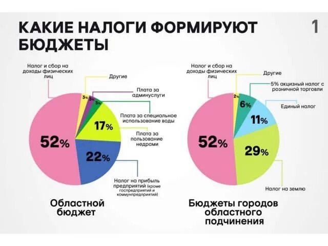 Куда уходит НДФЛ. Какие налоги куда идут. НДФЛ куда идет в какой бюджет. Куда идут налоговые поступления.