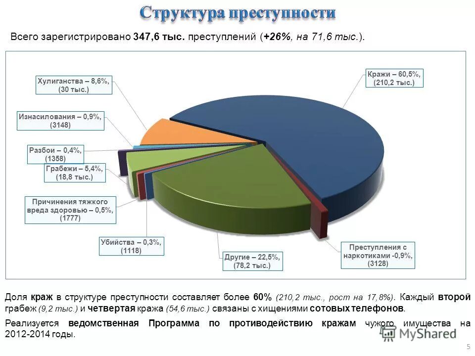 Статистика тяжких преступлений в россии. Динамика преступлений против собственности. Структура преступности за 2020. Структура преступности в россии 2020 год. Структура преступности.