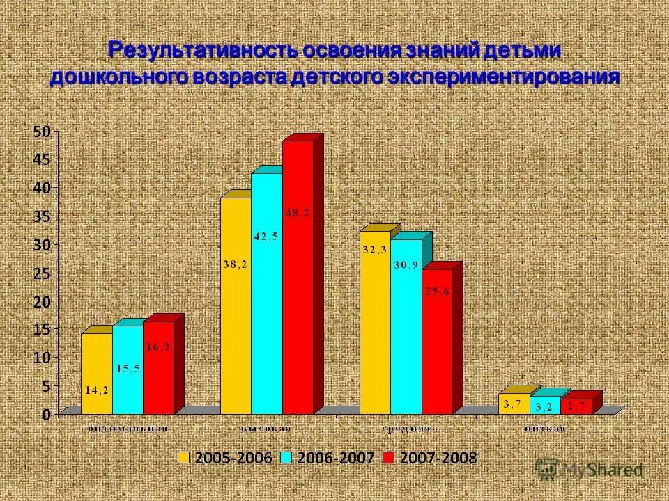 Результативность освоения программы. Динамика результативности освоения программы. Мониторинг результативности участия в кружках. Результативность освоения программы. Результативность освоения программы.