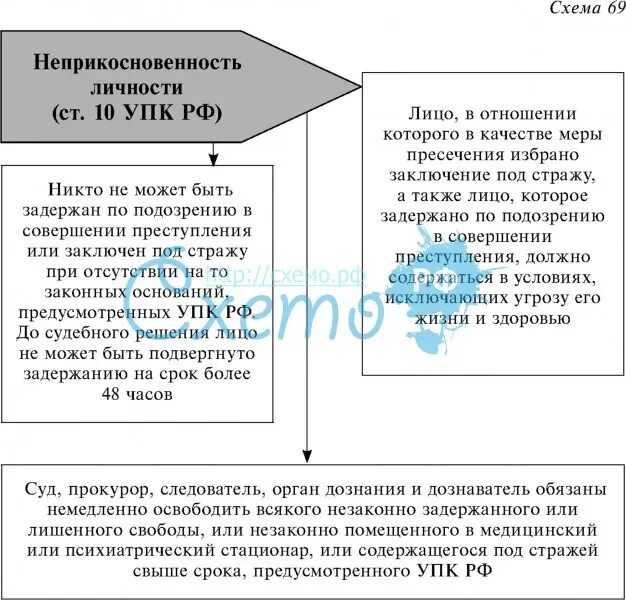 302 упк рф. Неприкосновенность личности схема. Принцип неприкосновенности личности. Неприкосновенность личности УПК. Неприкосновенность личности принцип уголовного судопроизводства.