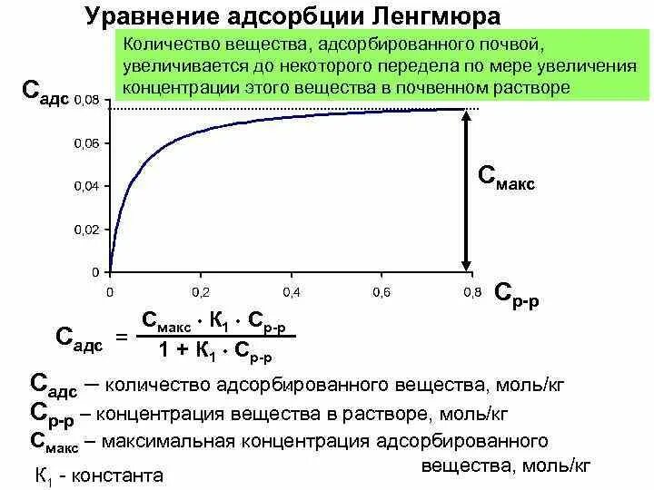 Уравнение ленгмюра. Изотерма сорбции ленгмюра. изотерма ленгмюра зависимость.