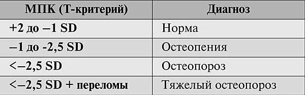 Денситометрия норма у женщин. Денситометрия показатели нормы. Остеопороз показатели денситометрии нормы. Денситометрия z критерий норма. Остеоденситометрия остеопороз.