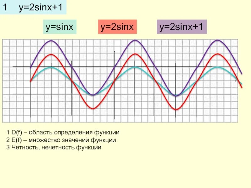 Функция 2sinx 2. Y 1 2sinx график. y 2sinx график функции. y 2sinx 1 график функции. график тригонометрической функции y 2sinx.