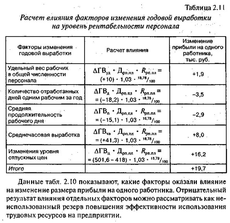 Влияния отдельных факторов на изменение. Расчет влияния факторов. Влияние факторов на изменение уровня рентабельности. Расчет влияния трудовых ресурсов. Показатели эффективности использования трудовых ресурсов.