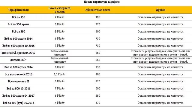 Тарифы 2015 года. Пакет интернета и тарифы. Архивные тарифы Билайн. Билайн тариф архив. Билайн интернет пакеты.