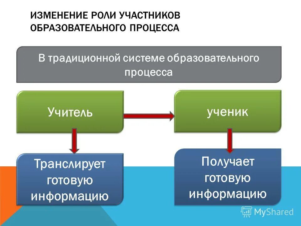 Трансляция информации