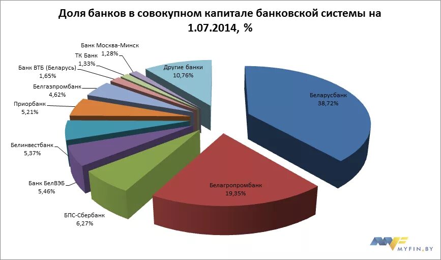 Рынок банковских капиталов. Диаграмма доли банков в РФ.