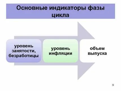 Объясните связь инфляции с фазами экономического цикла