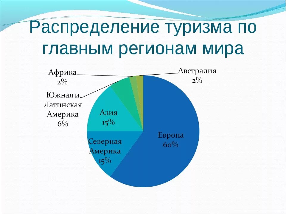 Главные районы международного туризма. Распределение международного туризма по главным регионам.