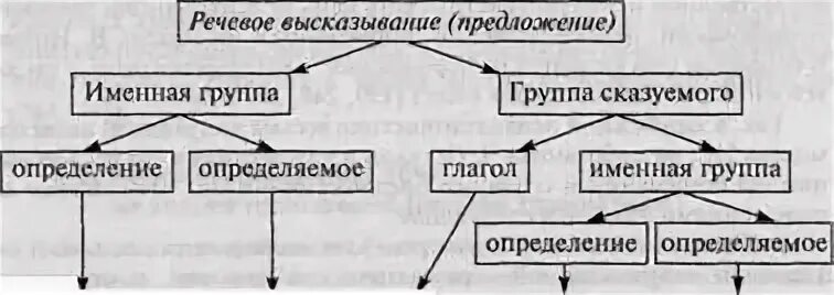 Метод непосредственных составляющих