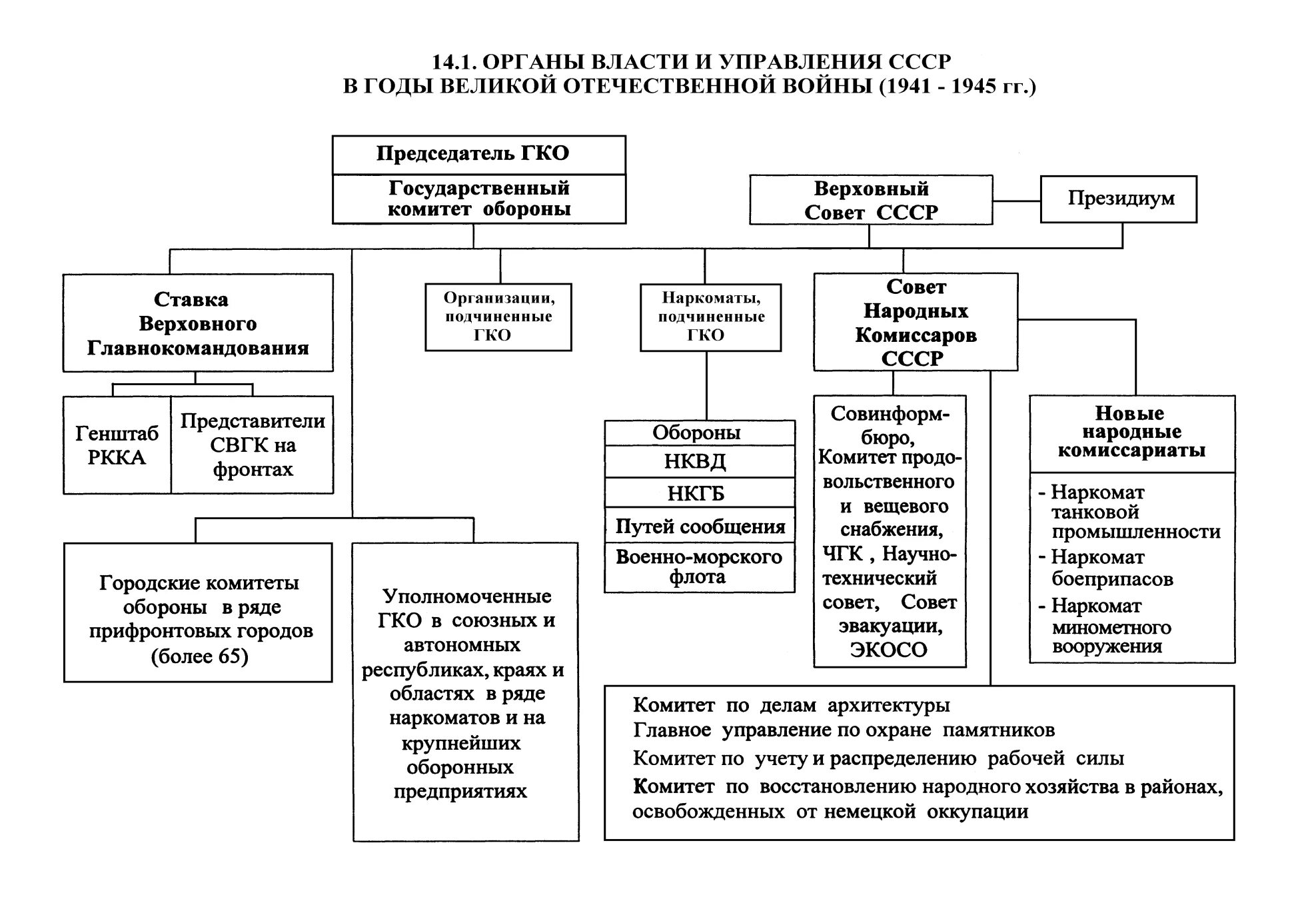 Орган управления советской власти. Схема органов власти СССР после войны. Политическая система СССР после войны схема структура органов власти. Структура высших органов власти в СССР после войны. Структура власти в СССР схема органов и управления.