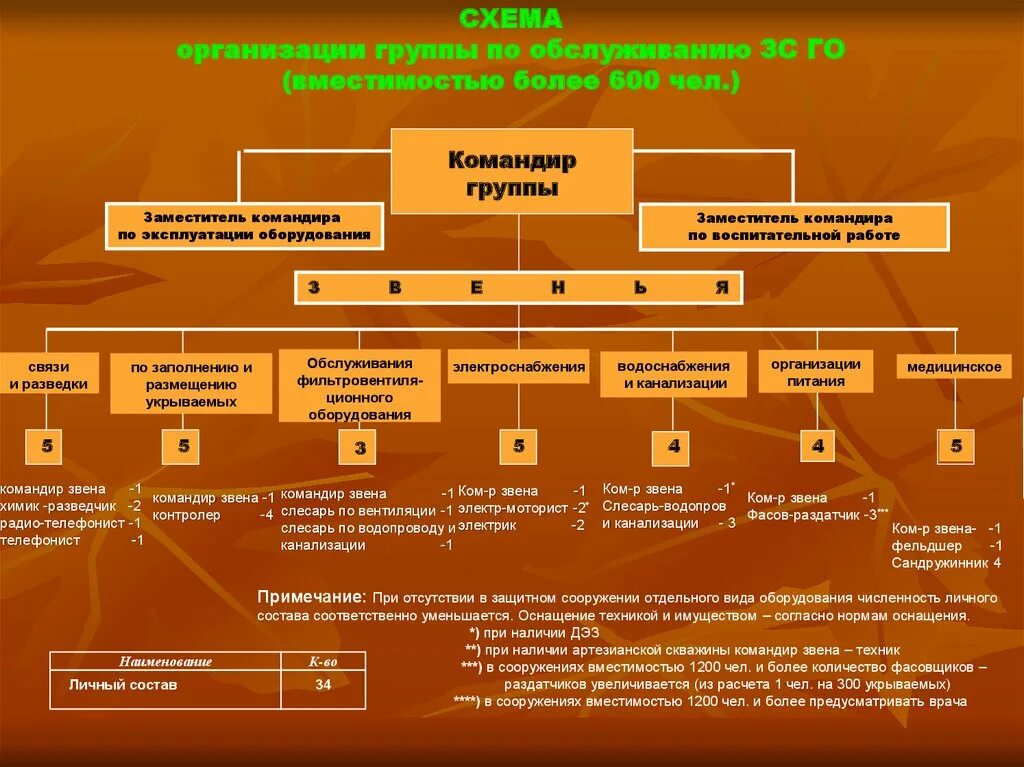 Личный состав организации это. Схема организации группы по обслуживанию ЗС го. Схема организации звена по обслуживанию ЗС го. Звено по обслуживанию защитного сооружения го. Звено по обслуживанию защитного сооружения го состав.