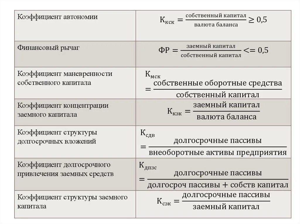 Коэффициент независимости рассчитывается. Формула расчета коэффициента автономии. коэффициент независимости формула по балансу. коэффициент финансовой автономии формула. коэффициент автономии формула по балансу.