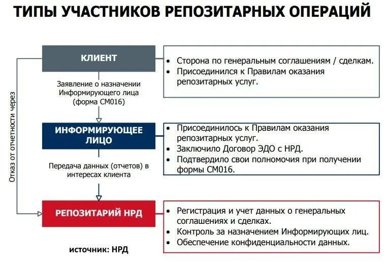 Национальный расчетный депозитарий. Репозитории финансовый рынок. Основные функции депозитария. Репозиторий это в рынке ценных бумаг.