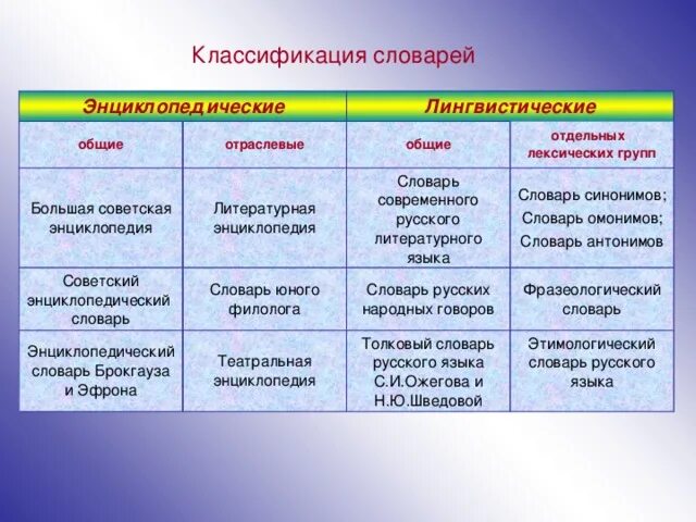 Приводит в качестве примера россию. Классификация лингвистических словарей. Классификация словарей русского языка. Типы словарей русского языка таблица. Основные виды лингвистических словарей.