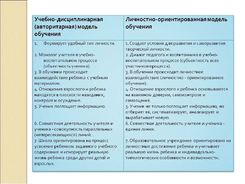 Учебно дисциплинарная модель и личностно ориентированная модель. Учебно-дисциплинарная модель взаимодействия. Учебно-дисциплинарная модель образовательного процесса в детском. Модели обучения учебно-дисциплинарная и личностно-ориентированная. Учебно дисциплинарная модель