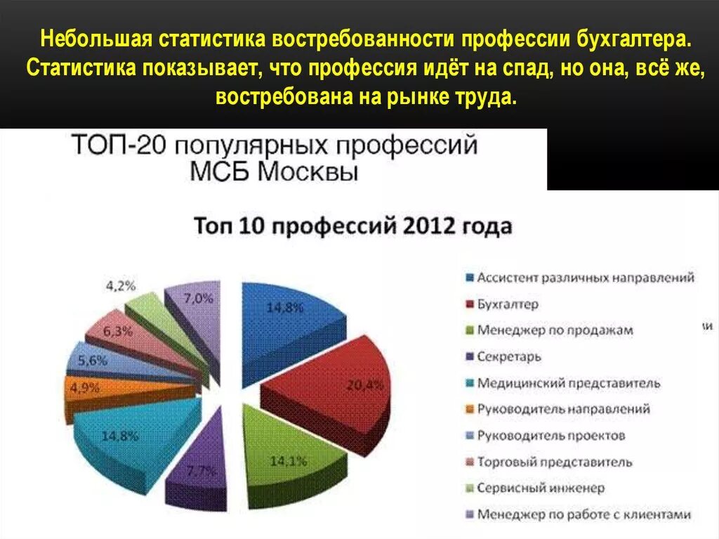 Статистика 2012 года. Статистика самых востребованных профессий. Самые популярные профессии диаграмма. Самые востребованные профессии диаграмма. Востребованность профессии.