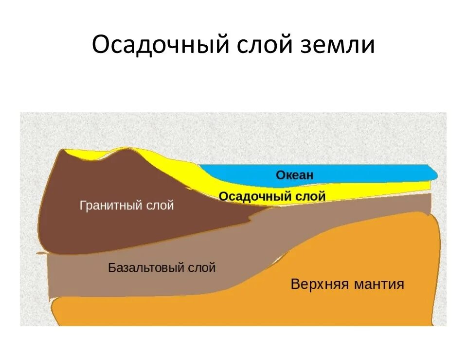 Внутренним слоем и поверхностью. Строение материковой земной коры. Строение земли базальтовый слой. Строение земной коры осадочный слой гранитный слой. Структура слоев земной коры.