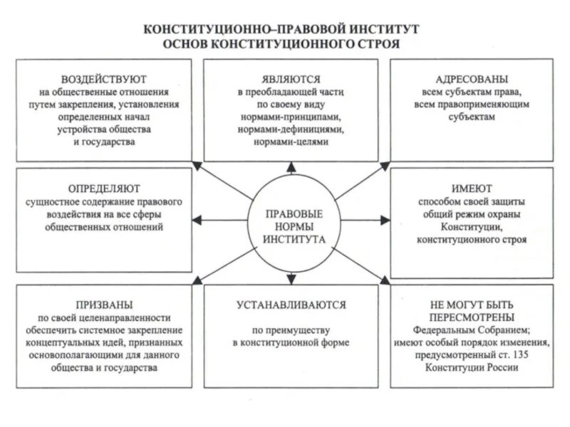 Конституционно правовые нормы понятие виды. Институт основ конституционного строя схемы. Конституционно-правовые институты схема.